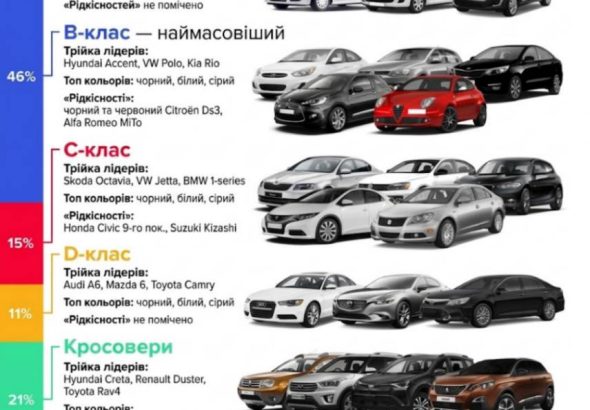 Класифікація автомобілів за довжиною