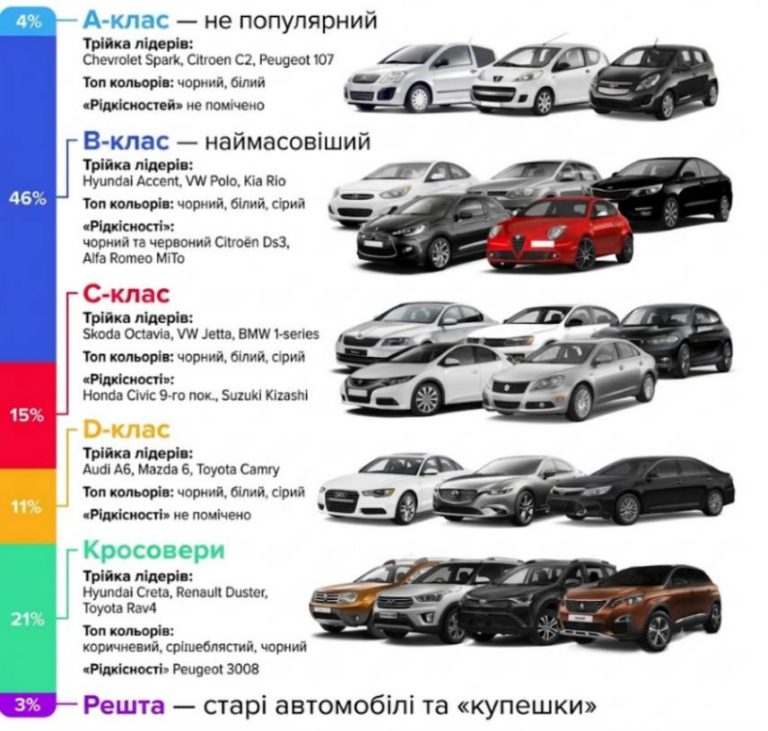 Класифікація автомобілів за довжиною